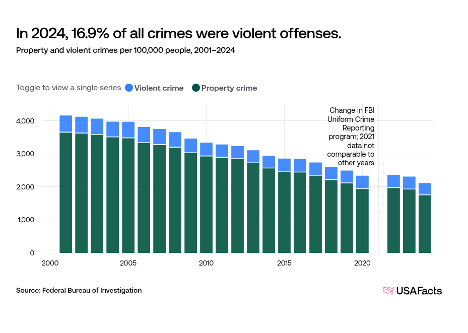 crime rate in Idaho
